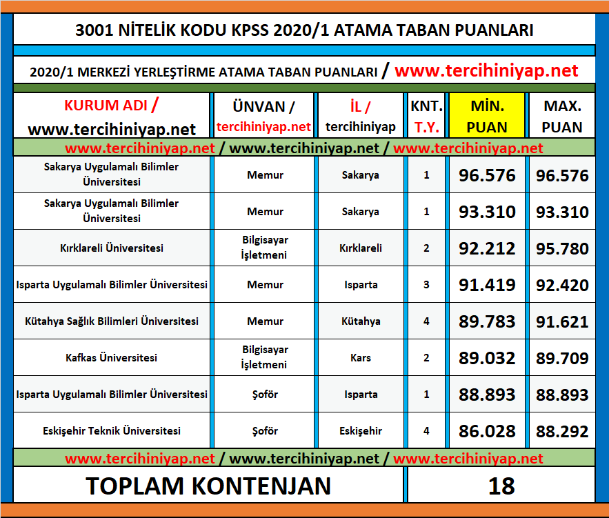3001 (herhangi bir önlisans programı mezunu) kodlu 2020/1 kpss atama taban puanları 1 kpss 2020 1 3001 onlisans mezunu atama taban puanlari