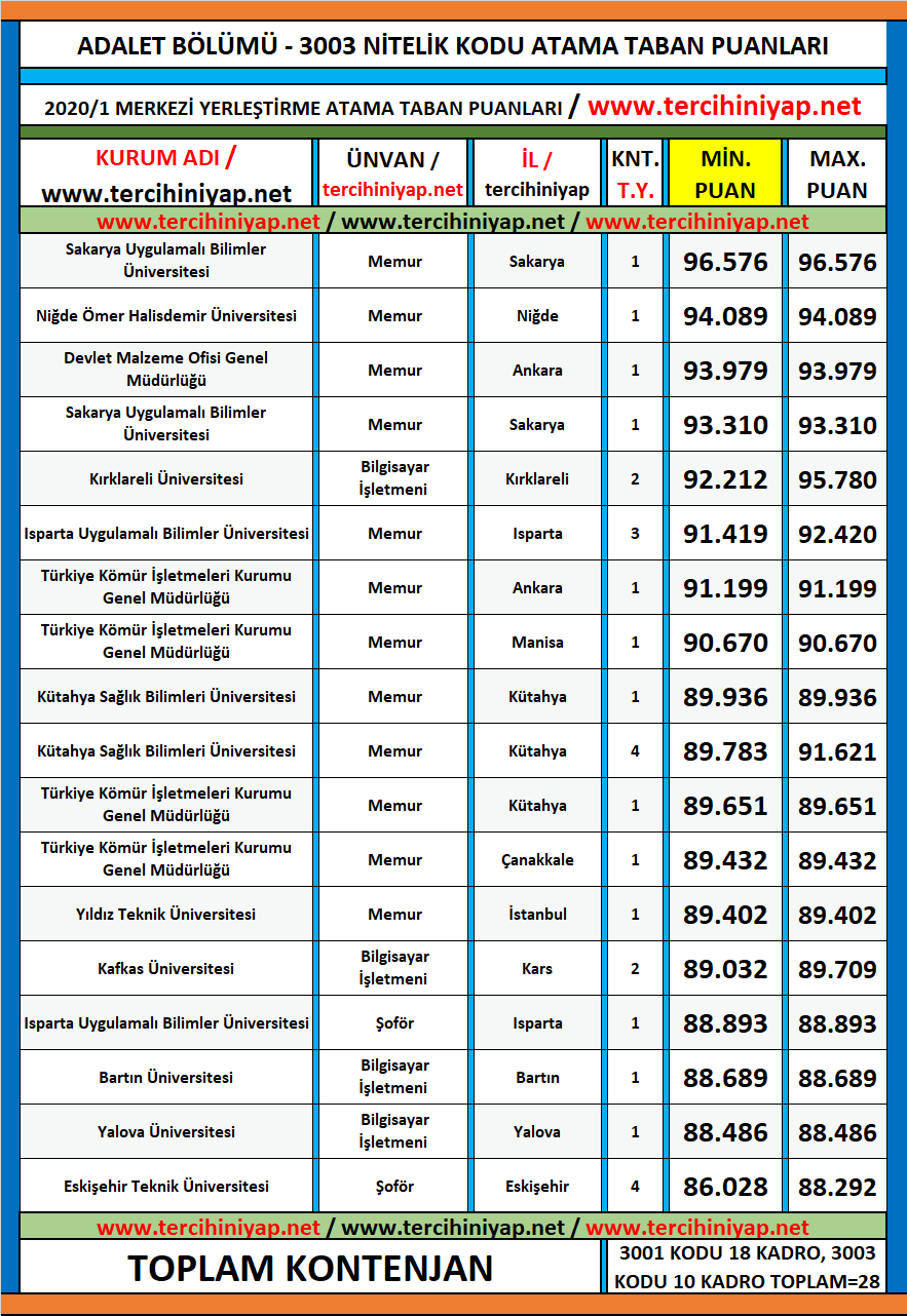 adalet 2020/1 kpss atama taban puanları 1 kpss 2020 1 adalet atama taban puanlari