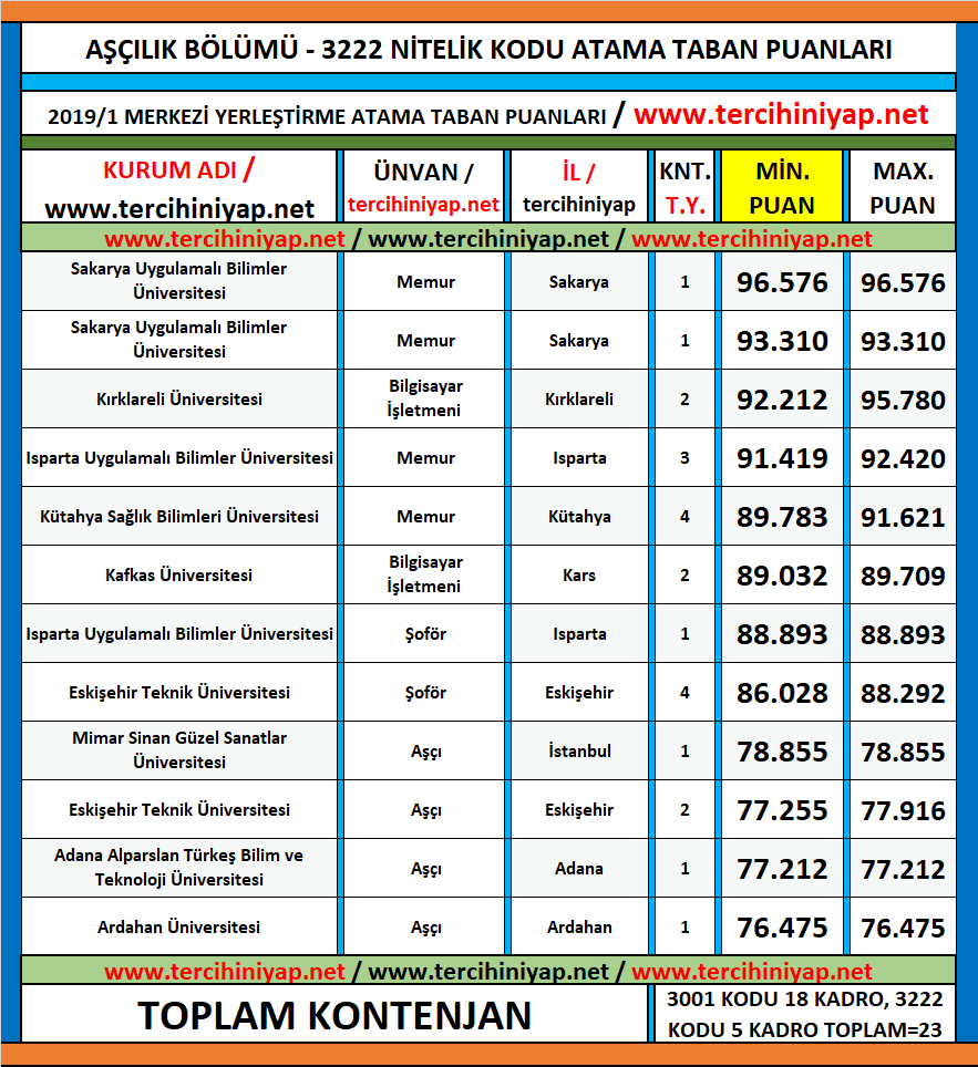 aşçılık 2020/1 kpss atama taban puanları 1 kpss 2020 1 ascilik atama taban puanlari