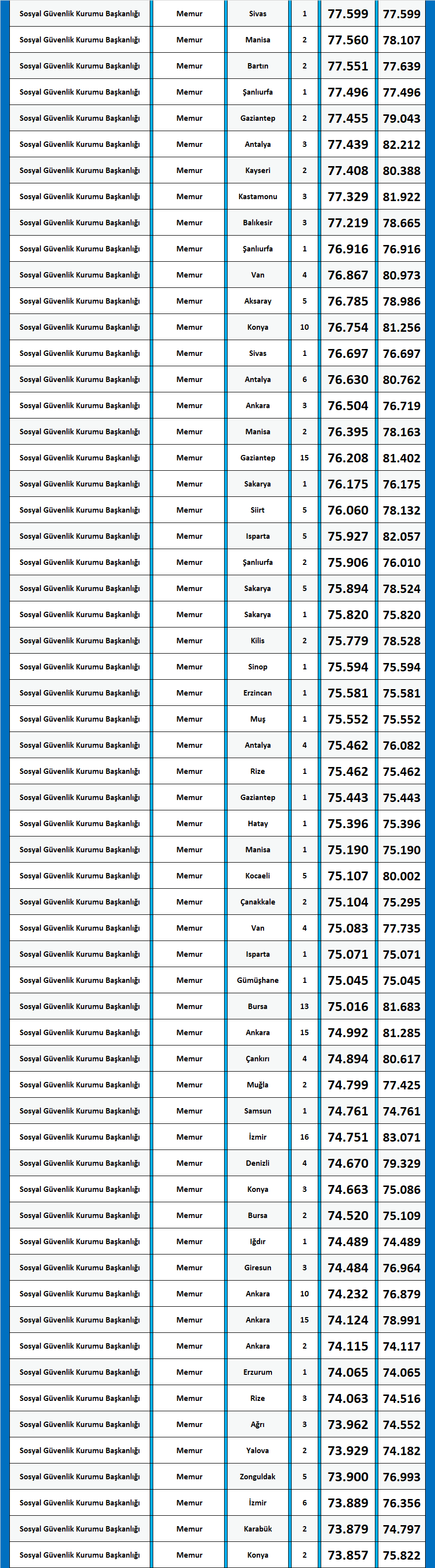 sosyal güvenlik 2020/1 kpss atama taban puanları 2 kpss 2020 1 atama puanlari sosyal guvenlik