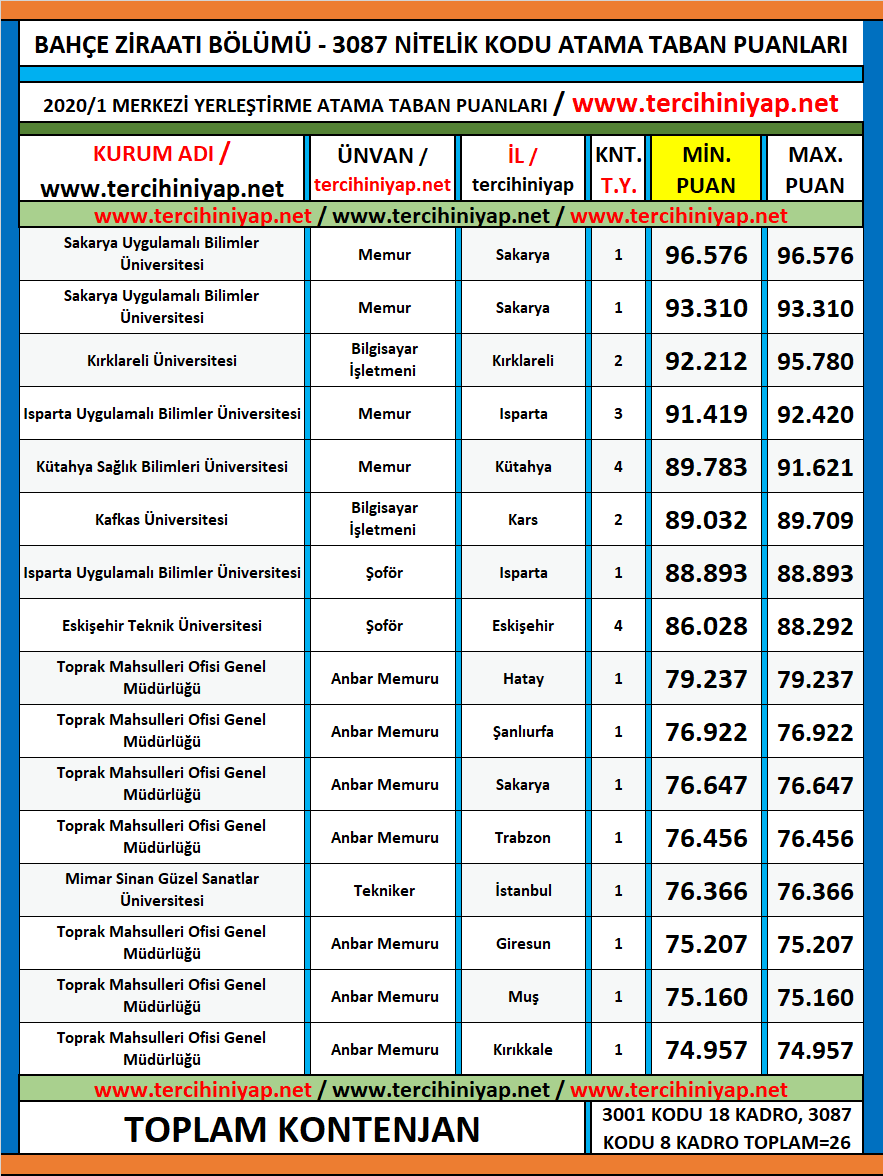 bahçe ziraatı 2020/1 kpss atama taban puanları 1 kpss 2020 1 bahce ziraati atama taban puanlari