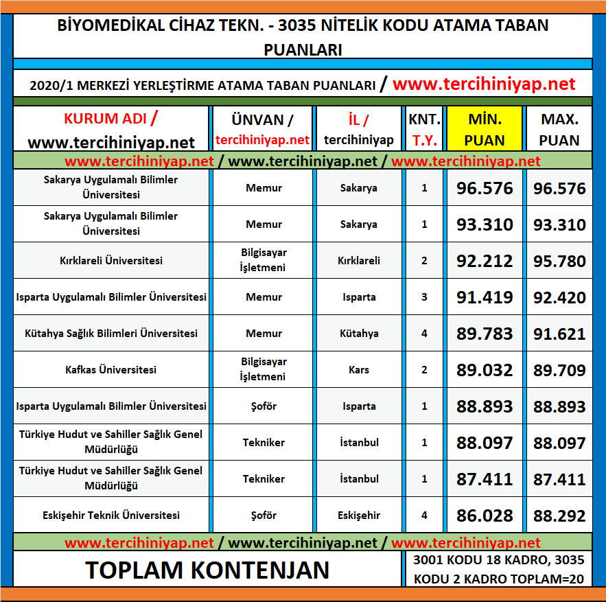 biyomedikal cihaz teknolojisi 2020/1 kpss atama taban puanları 1 kpss 2020 1 biyomedikal cihaz teknolojisi atama taban puanlari