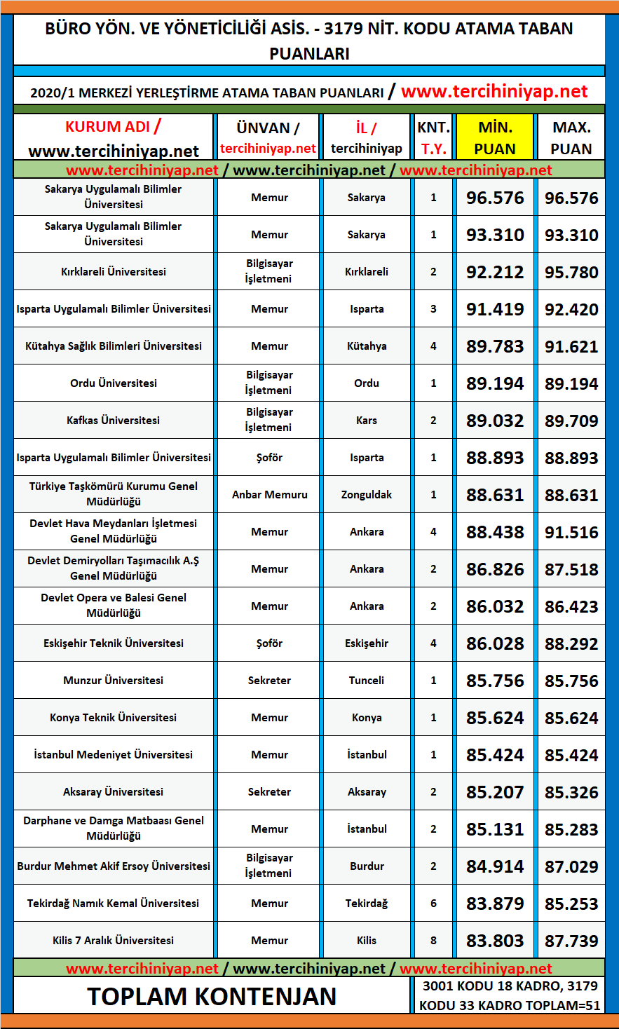 büro yönetimi ve yönetici asistanlığı 2020/1 kpss atama taban puanları 1 kpss 2020 1 buro yonetimi ve yonetici asistanligi atama taban puanlari