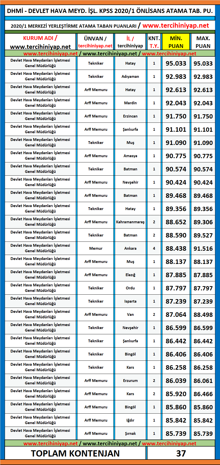 dhmi̇ 2020/1 kpss önlisans atama taban puanları 1 kpss 2020 1 dhmi onlisans atama taban puanlari