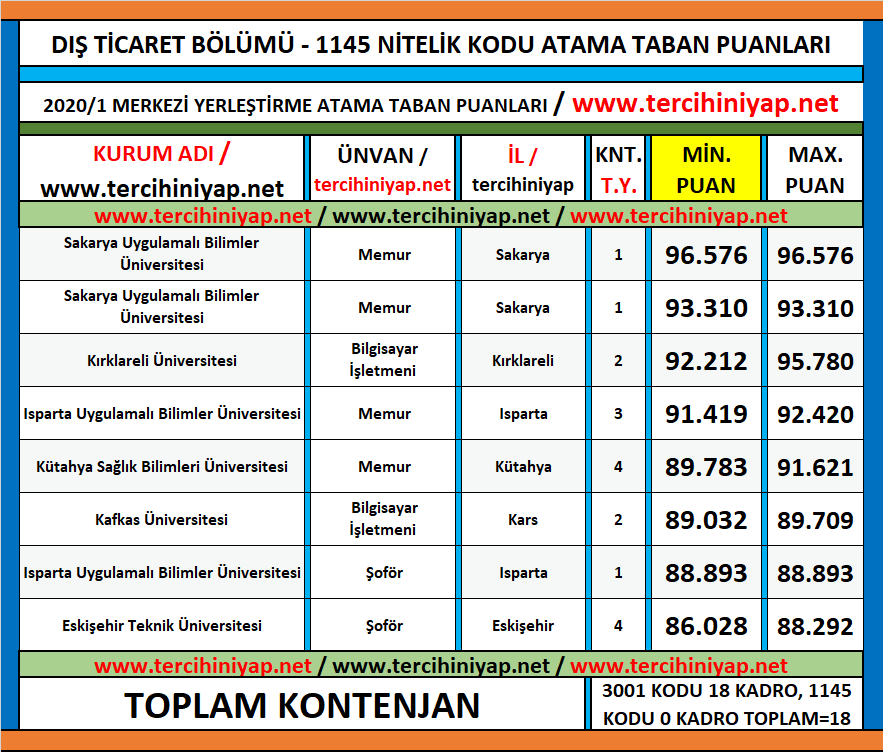 dış ticaret 2020/1 kpss atama taban puanları 1 kpss 2020 1 dis ticaret atama taban puanlari