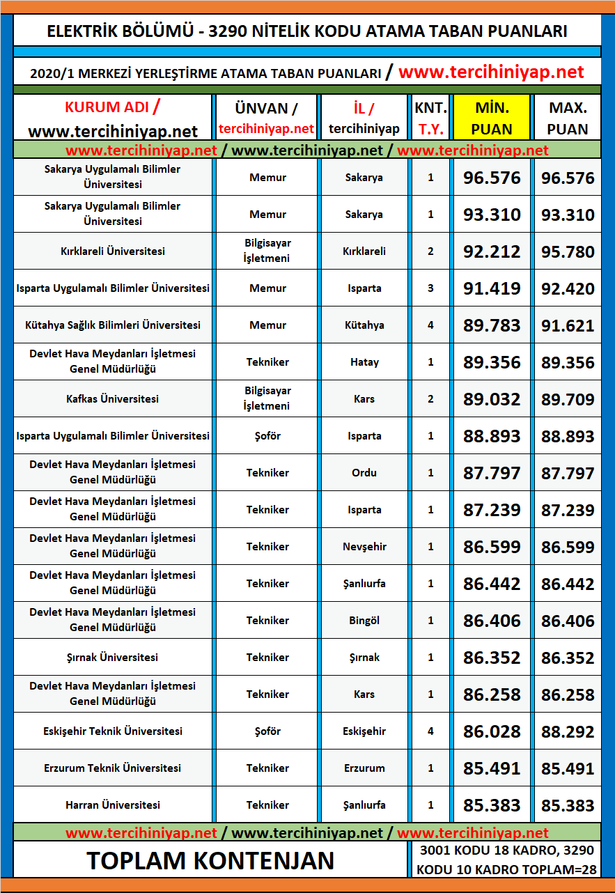 elektrik 2020/1 kpss atama taban puanları 1 kpss 2020 1 elektrik atama taban puanlari