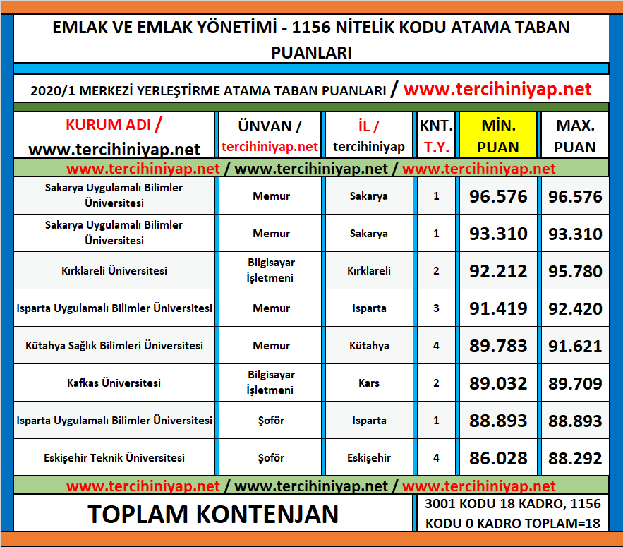 emlak ve emlak yönetimi 2020/1 kpss atama taban puanları 1 kpss 2020 1 emlak ve emlak yonetimi atama taban puanlari