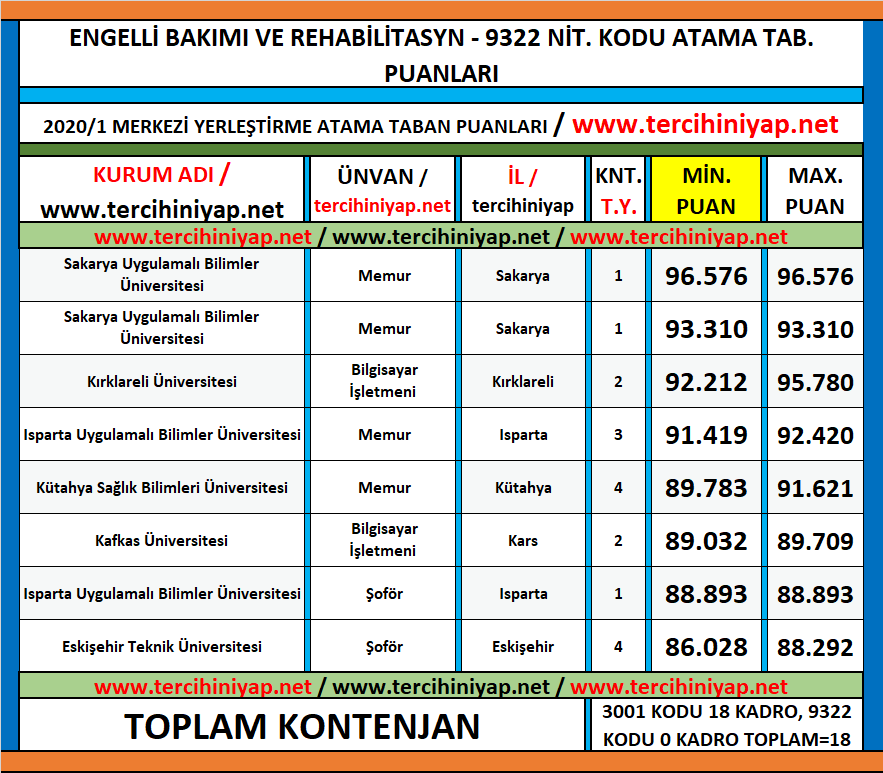 engelli bakımı ve rehabilitasyon 2020/1 kpss atama taban puanları 1 kpss 2020 1 engelli bakimi ve rehabilitasyon atama taban puanlari
