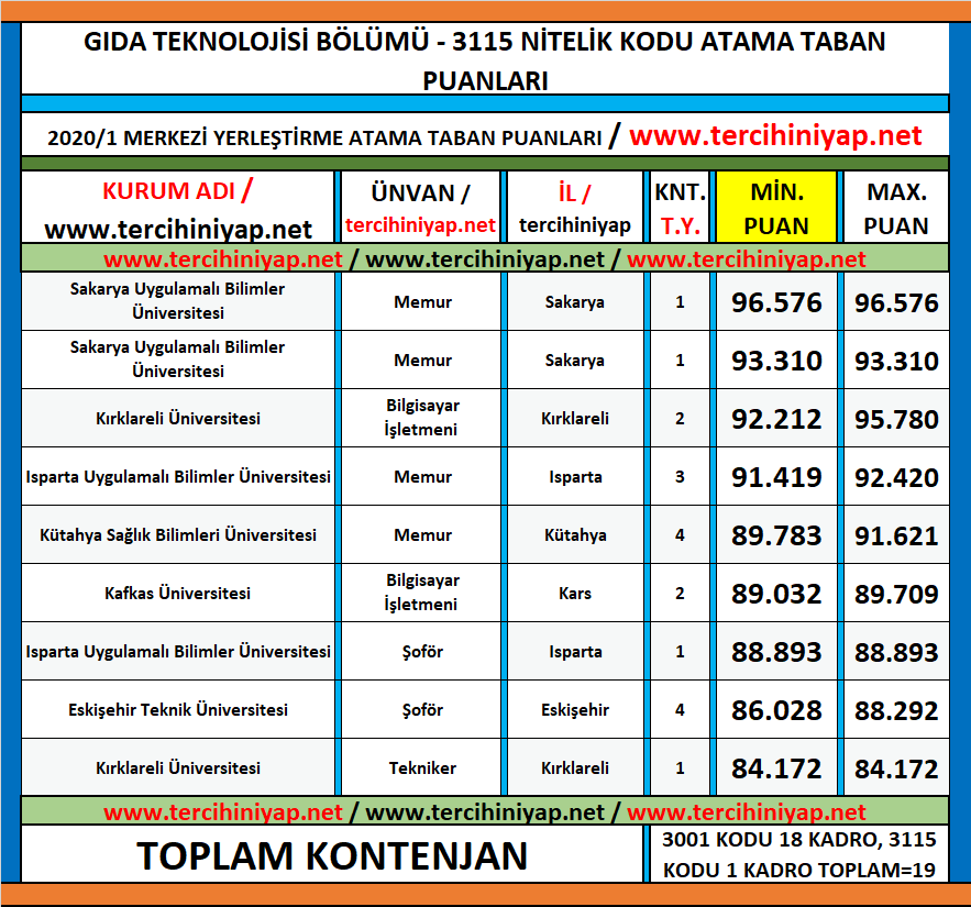 gıda teknolojisi 2020/1 kpss atama taban puanları 1 kpss 2020 1 gida teknolojisi atama taban puanlari