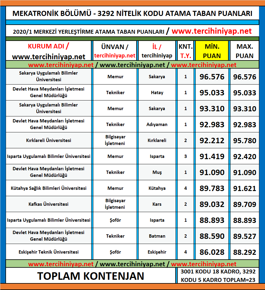 mekatronik 2020/1 kpss atama taban puanları 1 kpss 2020 1 mekatronik atama taban puanlari