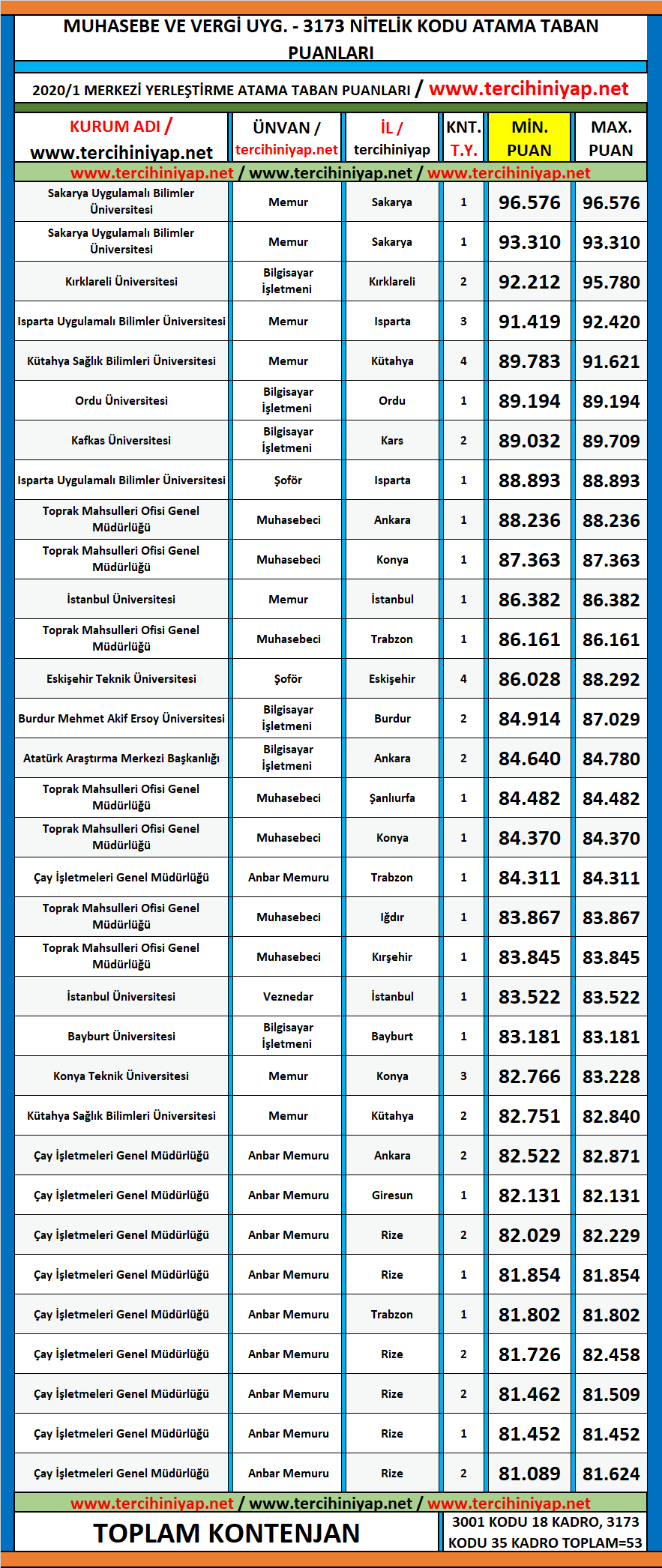 muhasebe ve vergi uygulamaları 2020/1 kpss atama taban puanları 1 kpss 2020 1 muhasebe ve vergi uygulamalari atama taban puanlari