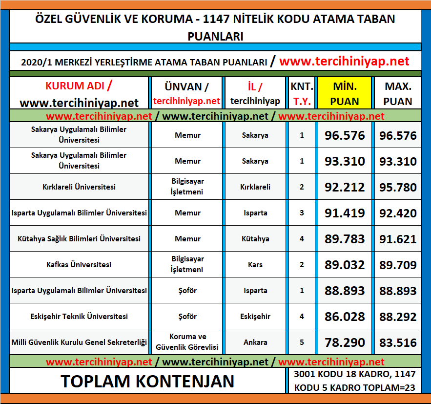 özel güvenlik ve koruma 2020/1 kpss atama taban puanları 1 kpss 2020 1 ozel guvenlik ve koruma atama taban puanlari