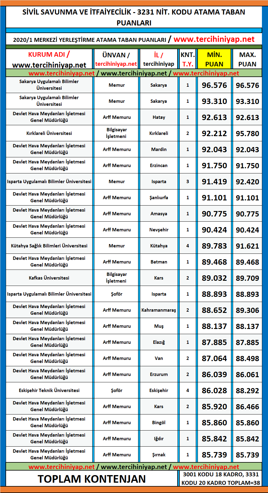 sivil savunma ve i̇tfaiyecilik 2020/1 kpss atama taban puanları 1 kpss 2020 1 sivil savunma ve itfaiyecilik atama taban puanlari