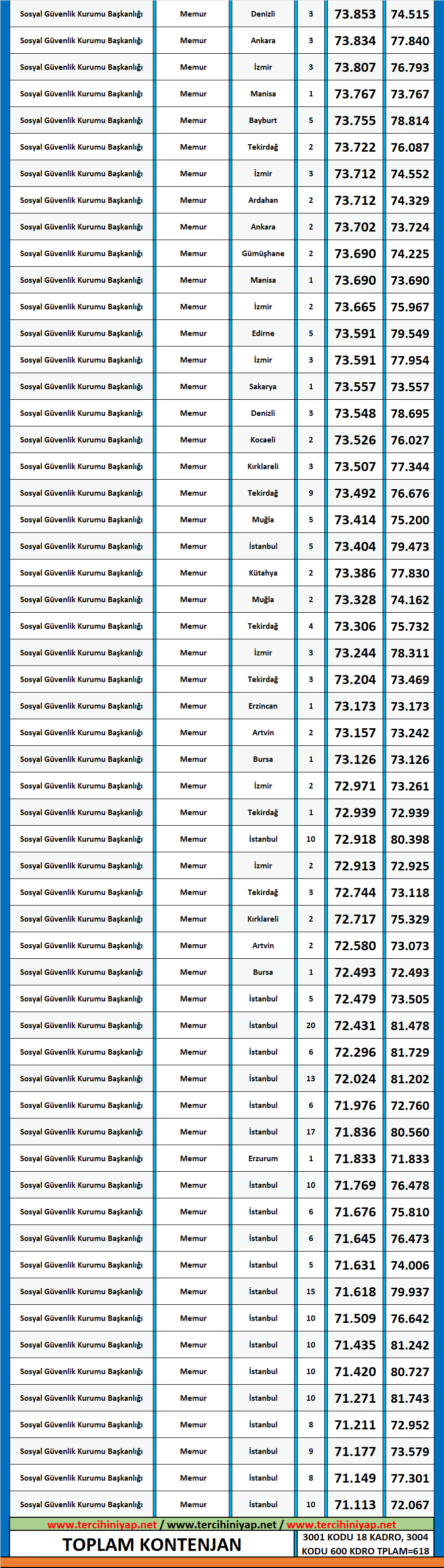 sosyal güvenlik 2020/1 kpss atama taban puanları 3 kpss 2020 1 sosyal guvenlik atama puanlari