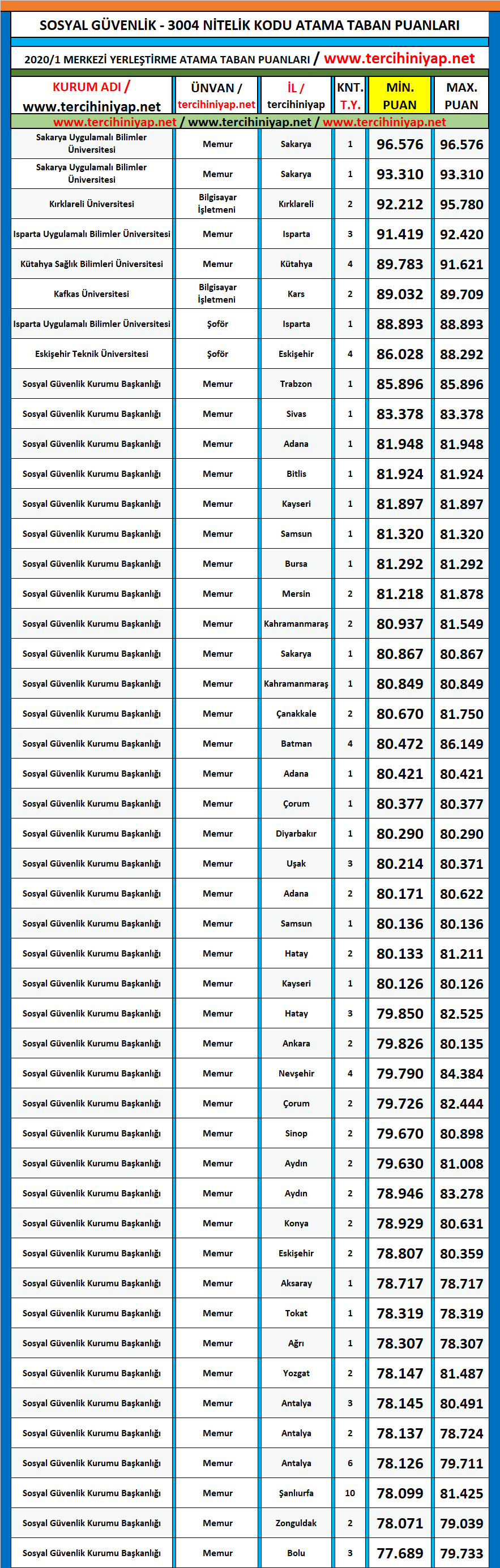 sosyal güvenlik 2020/1 kpss atama taban puanları 1 kpss 2020 1 sosyal guvenlik atama taban puanlari