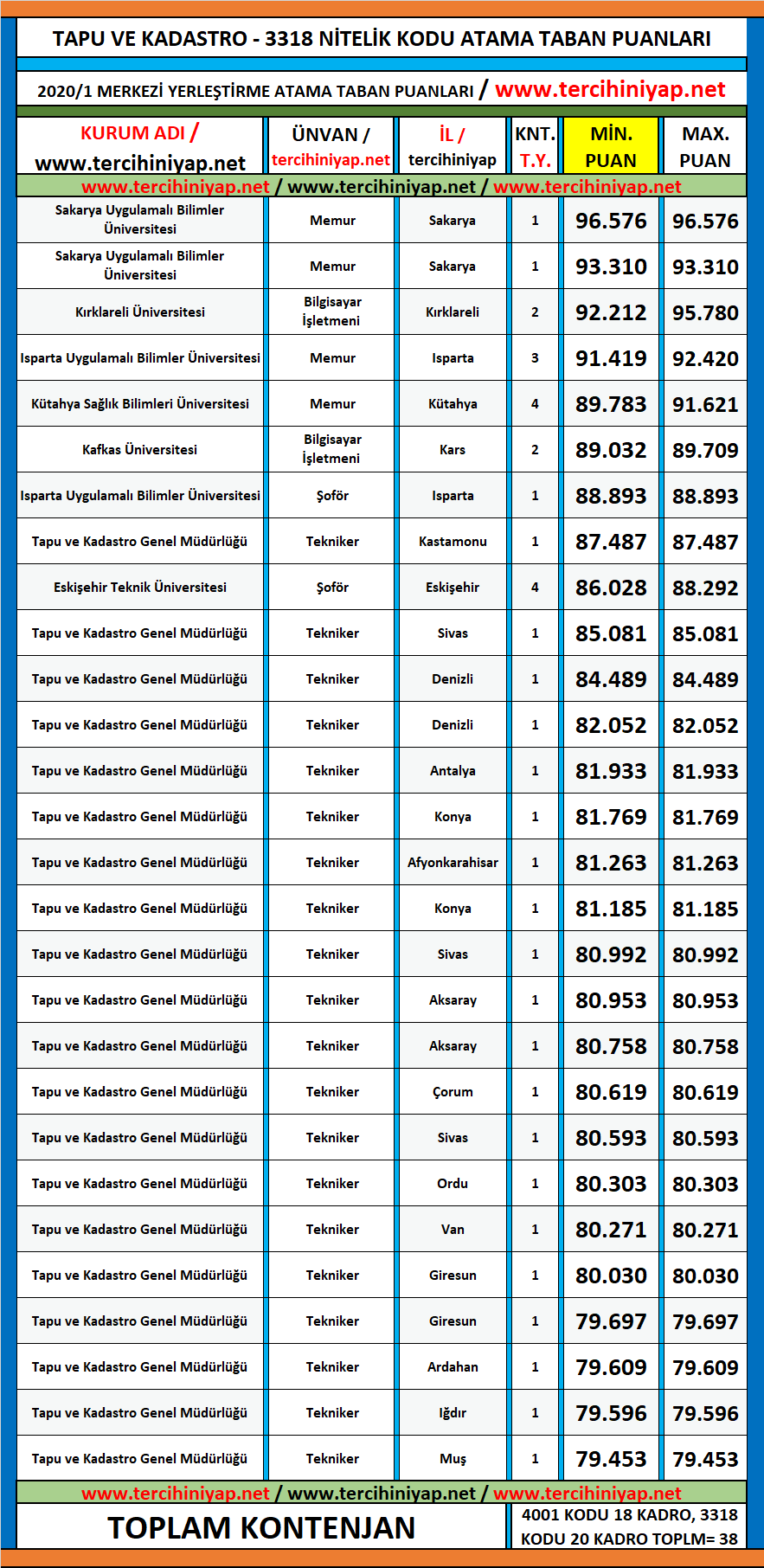 tapu ve kadastro 2020/1 kpss atama taban puanları 1 kpss 2020 1 tapu ve kadastro atama taban puanlari