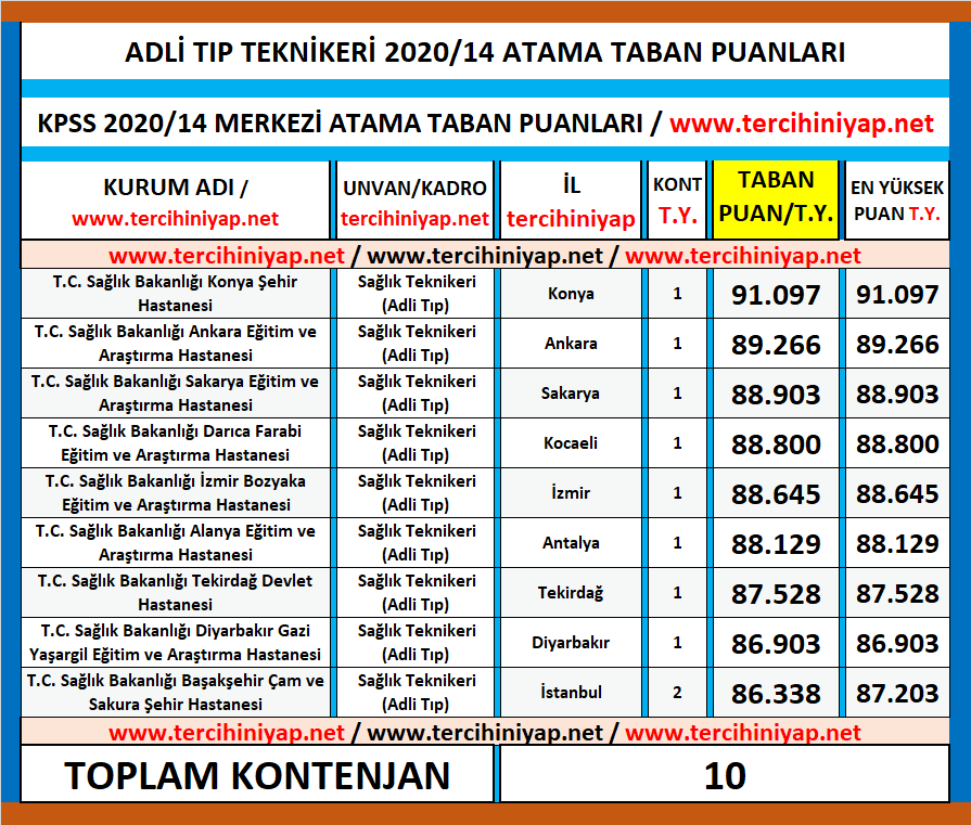 adli tıp teknikeri kpss 2020/14 atama taban puanları 1 kpss 2020 14 adli tip teknikeri atama taban puanlari