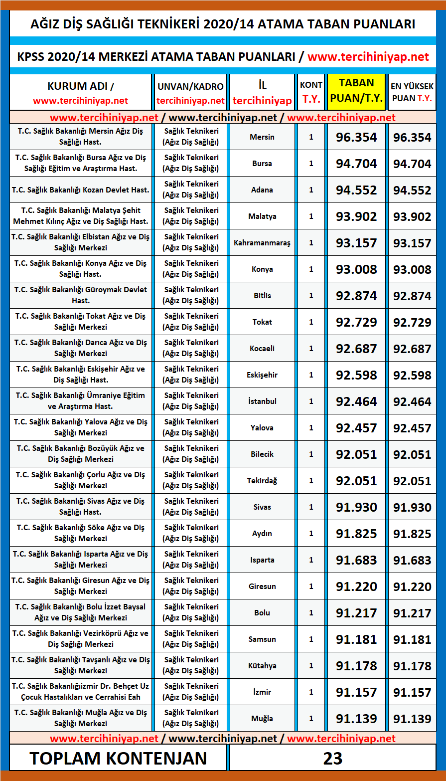 ağız ve diş sağlığı teknikeri kpss 2020/14 atama taban puanları 1 kpss 2020 14 agiz ve dis sagligi teknikeri atama taban puanlari