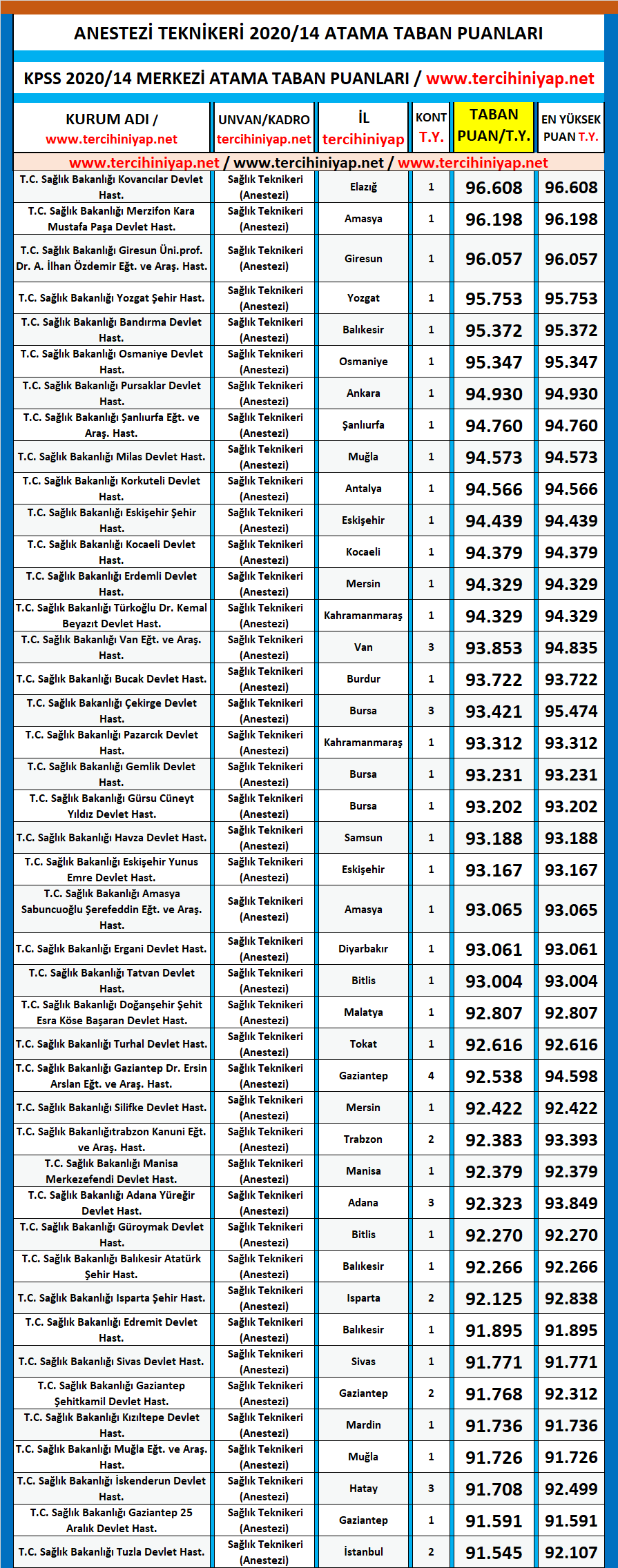 anestezi teknikeri kpss 2020/14 atama taban puanları 1 kpss 2020 14 anestezi teknikeri atama taban puanlari