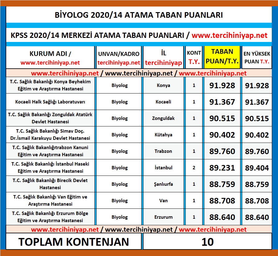 biyolog kpss 2020/14 atama taban puanları 1 kpss 2020 14 biyolog atama taban puanlari