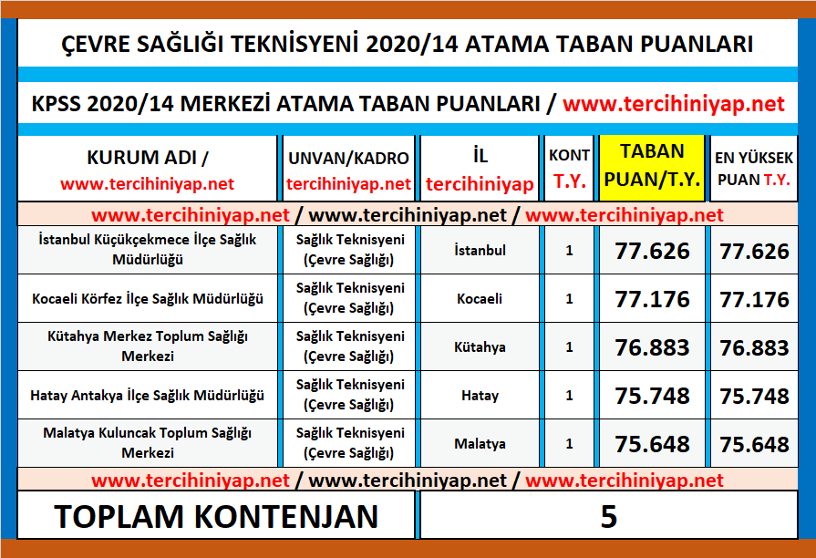 çevre sağlığı teknisyeni kpss 2020/14 atama taban puanları 1 kpss 2020 14 cevre sagligi teknisyeni atama taban puanlari