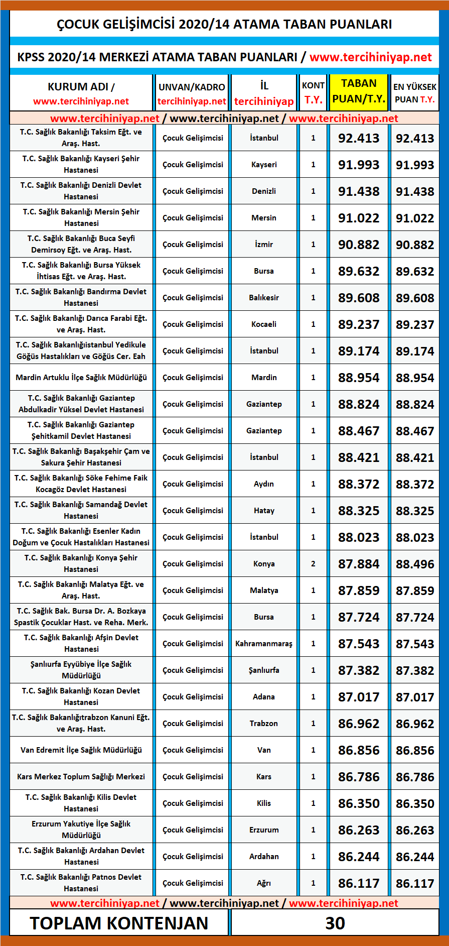 çocuk gelişimcisi kpss 2020/14 atama taban puanları 1 kpss 2020 14 cocuk gelisimcisi atama taban puanlari