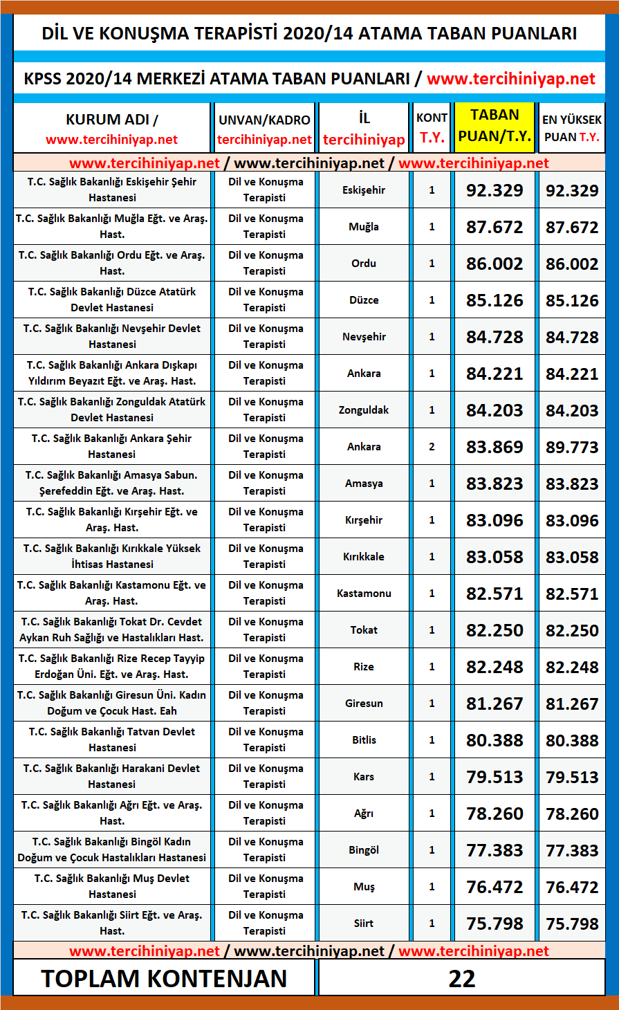 dil ve konuşma terapisti kpss 2020/14 atama taban puanları 1 kpss 2020 14 dil ve konusma terapisti atama taban puanlari