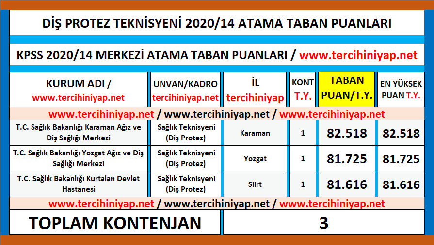 diş protez teknisyeni kpss 2020/14 atama taban puanları 1 kpss 2020 14 dis protez teknisyeni atama taban puanlari