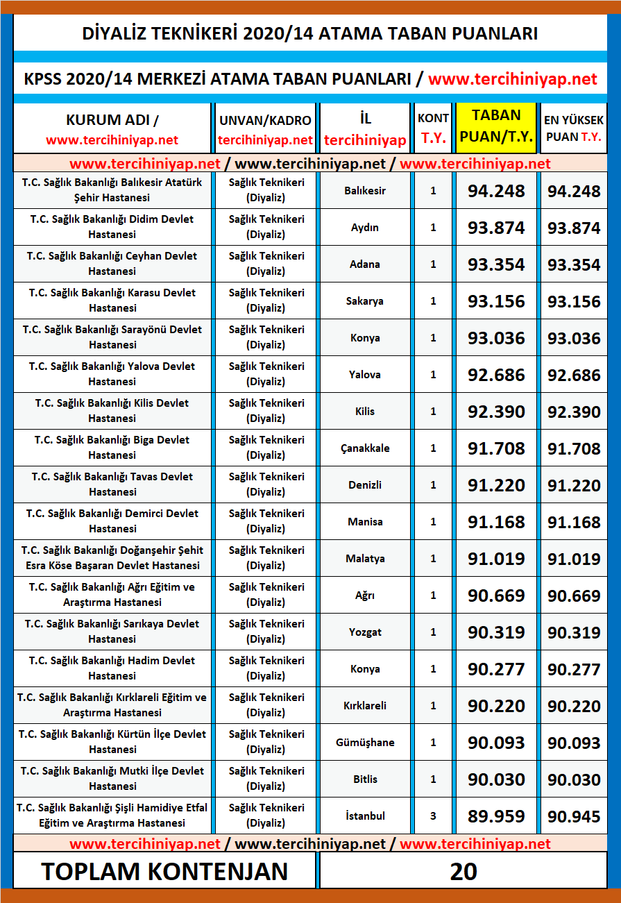diyaliz teknikeri kpss 2020/14 atama taban puanları 1 kpss 2020 14 diyaliz teknikeri atama taban puanlari