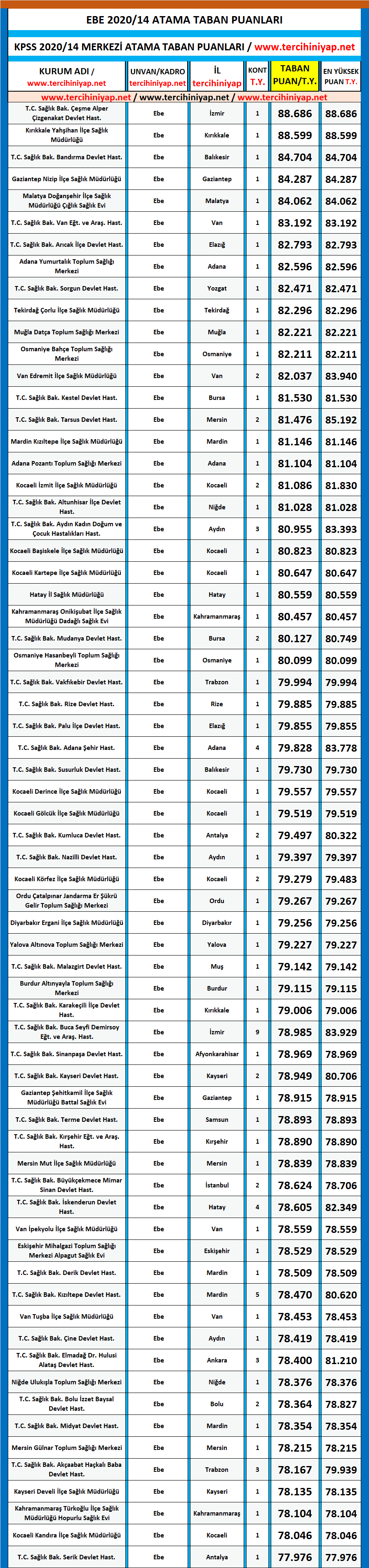 ebe kpss 2020/14 lisans atama taban puanları 1 kpss 2020 14 ebe atama taban puanlari