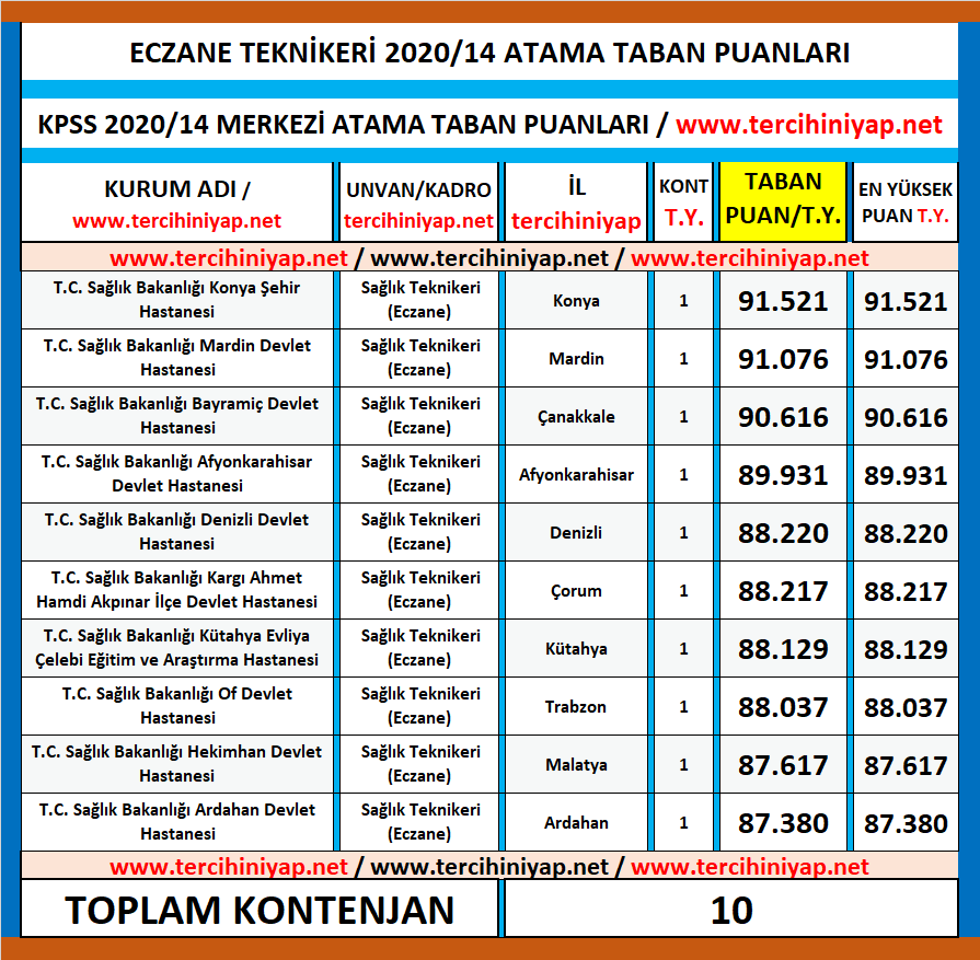 eczane teknikeri kpss 2020/14 atama taban puanları 1 kpss 2020 14 eczane teknikeri atama taban puanlari