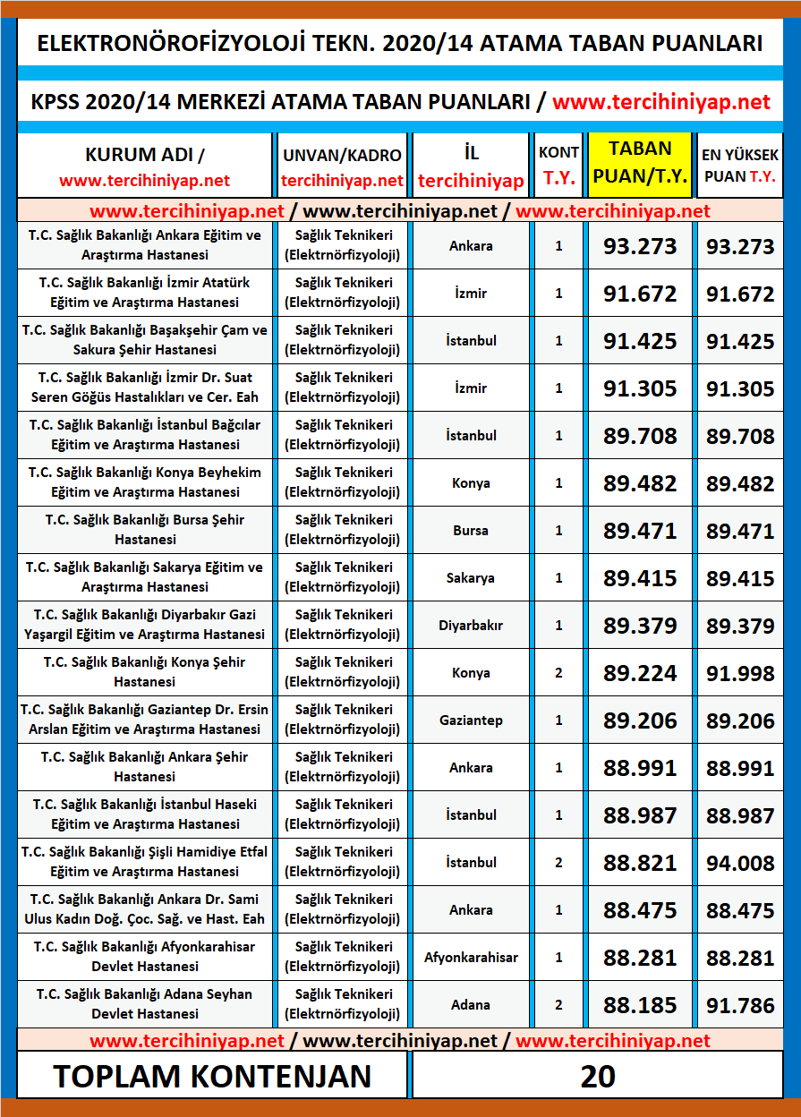 elektronörofizyoloji teknikeri kpss 2020/14 atama taban puanları 1 kpss 2020 14 elektronorofizyoloji teknikeri atama taban puanlari
