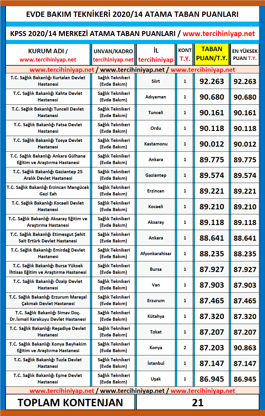 evde bakım teknikeri kpss 2020/14 atama taban puanları 1 kpss 2020 14 evde bakim teknikeri atama taban puanlari