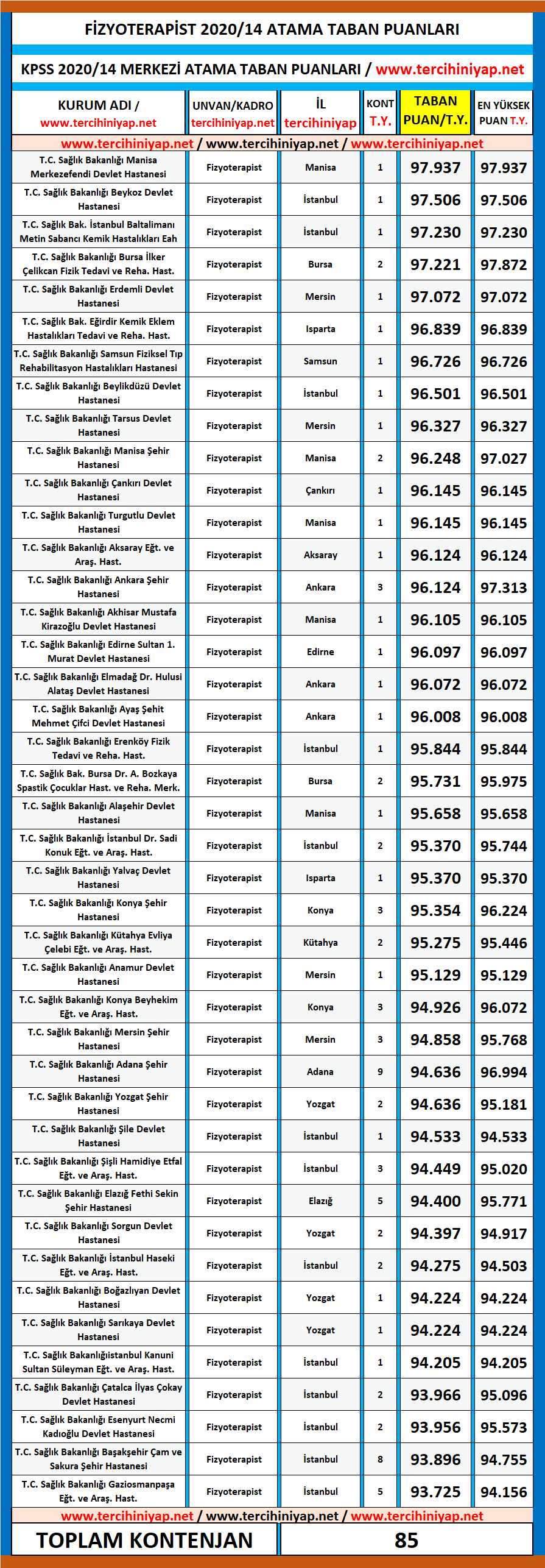 fizyoterapist kpss 2020/14 atama taban puanları 1 kpss 2020 14 fizyoterapist atama taban puanlari