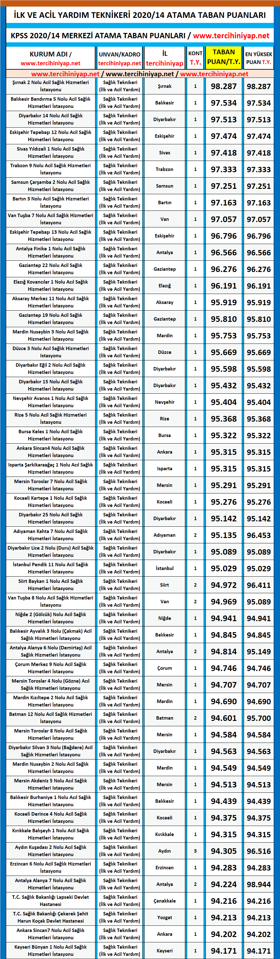 i̇lk ve acil yardım teknikeri kpss 2020/14 atama taban puanları 1 kpss 2020 14 ilk ve acil yardim teknikeri atama taban puanlari