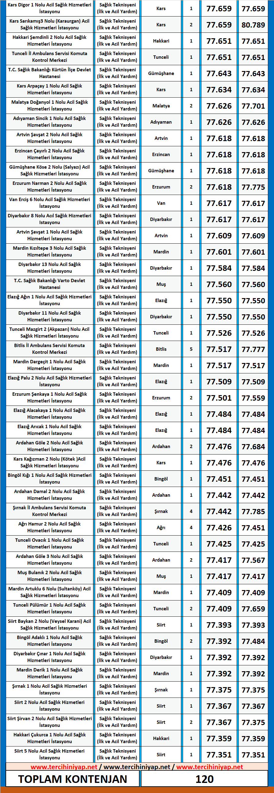 att, i̇lk ve acil yardım teknisyeni kpss 2020/14 atama taban puanları 2 kpss 2020 14 ilk ve acil yardim teknisyeni atama puanlari