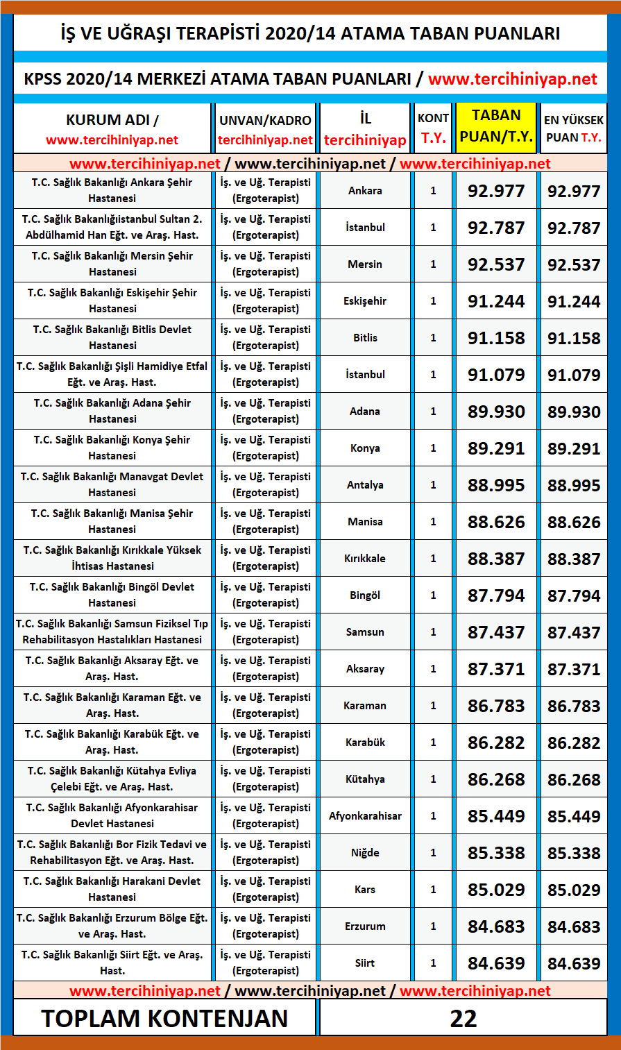 ergoterapist, i̇ş ve uğraşı terapisti kpss 2020/14 atama taban puanları 1 kpss 2020 14 is ve ugrasi terapisti ergoterapist atama taban puanlari