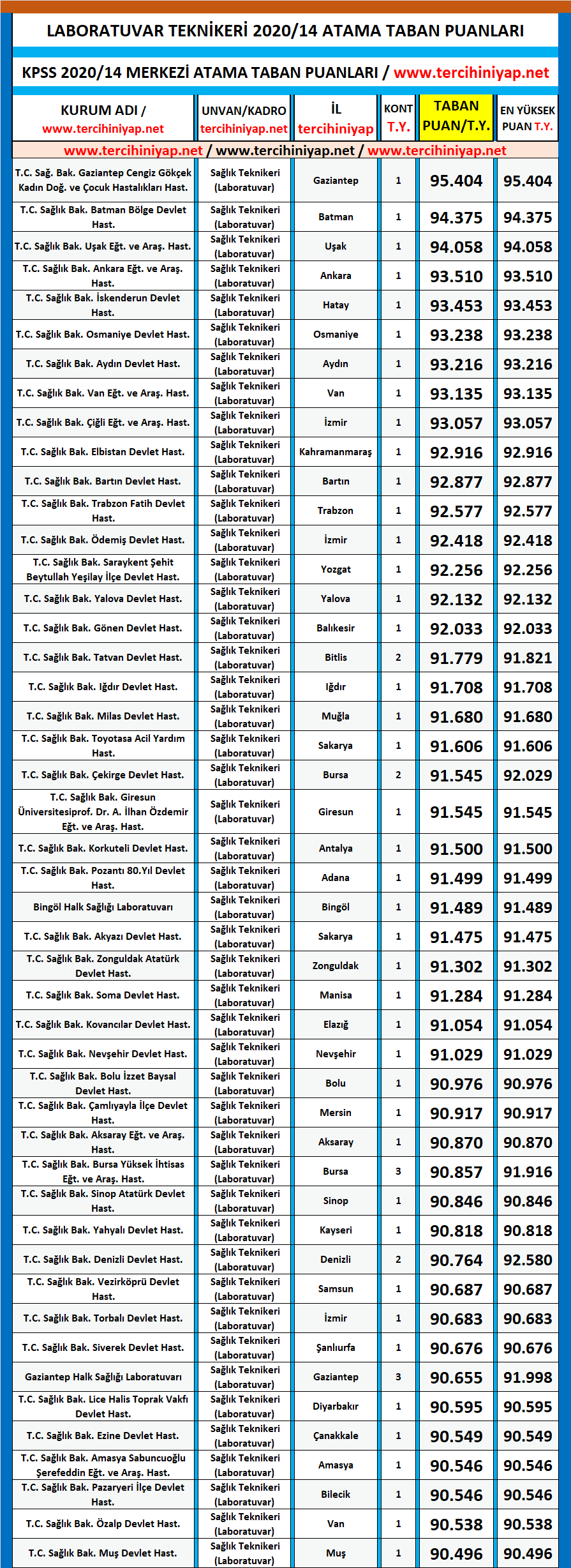 laboratuvar teknikeri kpss 2020/14 atama taban puanları 1 kpss 2020 14 laboratuvar teknikeri atama taban puanlari