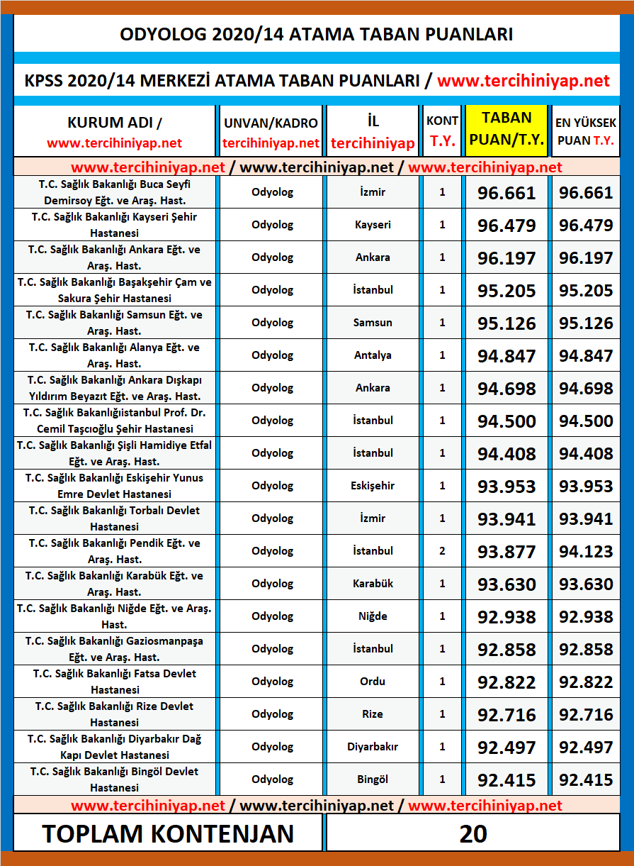 odyolog kpss 2020/14 atama taban puanları 1 kpss 2020 14 odyolog atama taban puanlari
