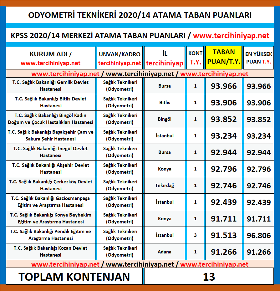 odyometri teknikeri kpss 2020/14 atama taban puanları 1 kpss 2020 14 odyometri teknikeri atama taban puanlari