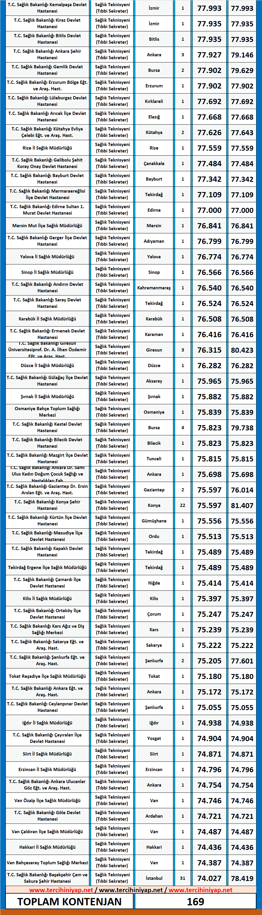 tıbbi sekreter kpss 2020/14 ortaöğretim atama taban puanları 2 kpss 2020 14 ortaogretim tibbi sekreter atama taban puanlari