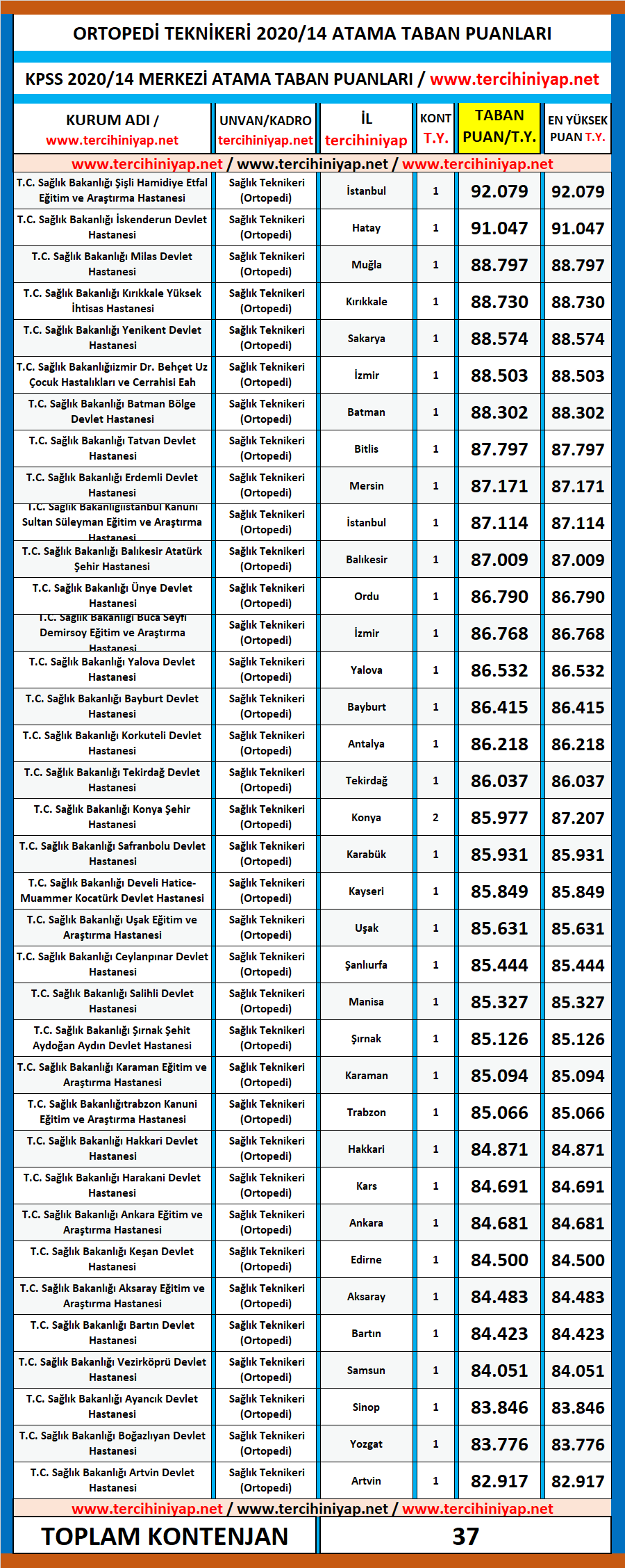 ortopedi teknikeri kpss 2020/14 atama taban puanları 1 kpss 2020 14 ortopedi teknikeri atama taban puanlari