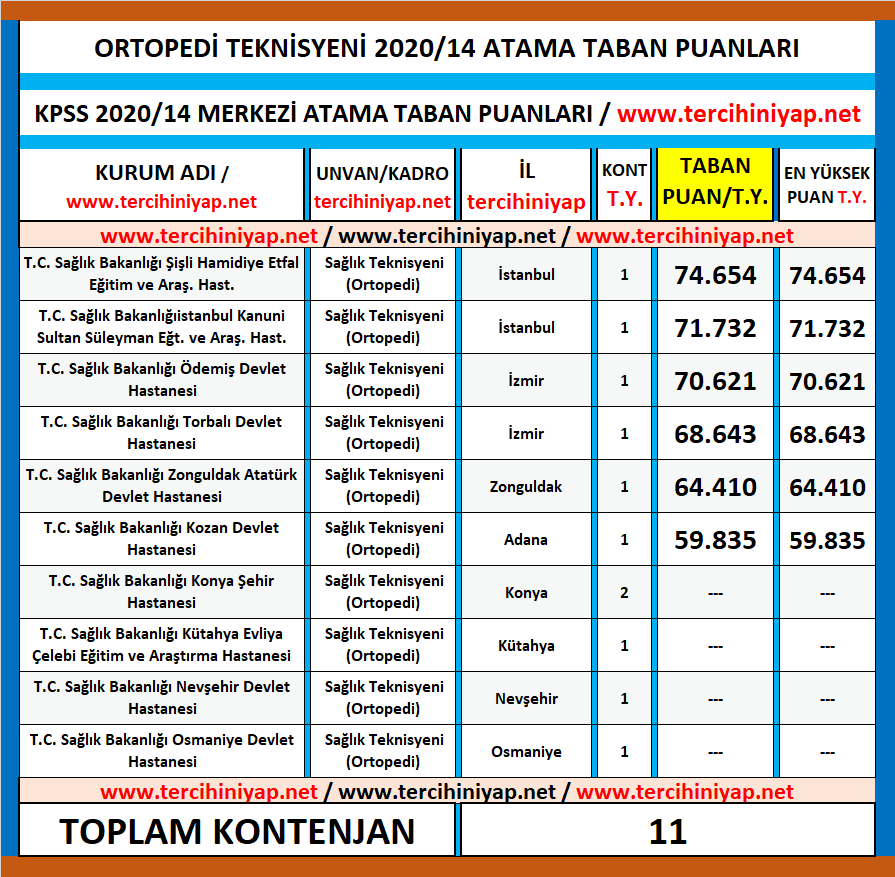 ortopedi teknisyeni kpss 2020/14 atama taban puanları 1 kpss 2020 14 ortopedi teknisyeni atama taban puanlari
