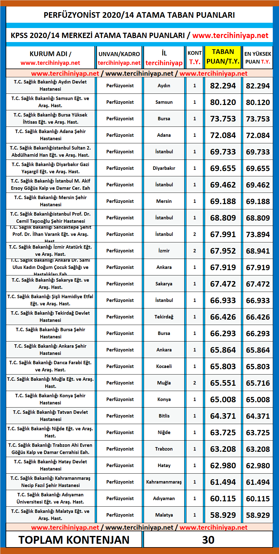 perfüzyonist kpss 2020/14 atama taban puanları 1 kpss 2020 14 perfuzyonist atama taban puanlari