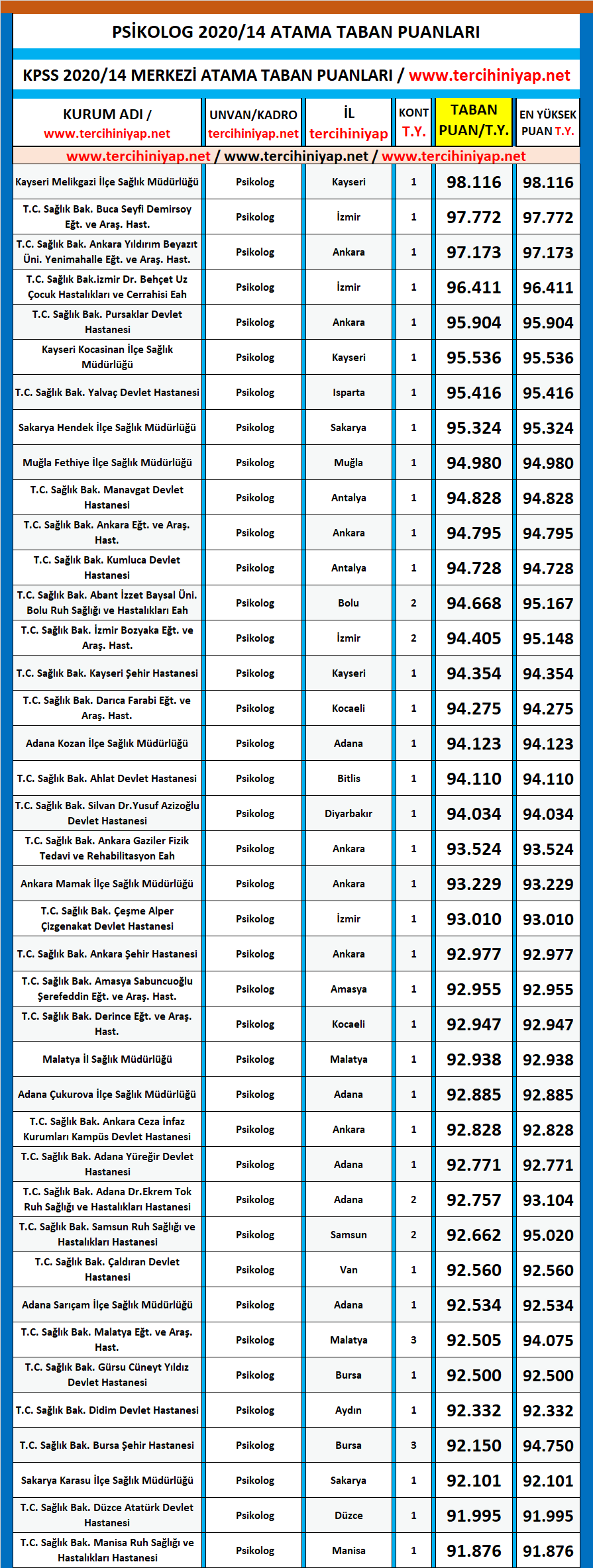 psikolog kpss 2020/14 atama taban puanları 1 kpss 2020 14 psikolog atama taban puanlari