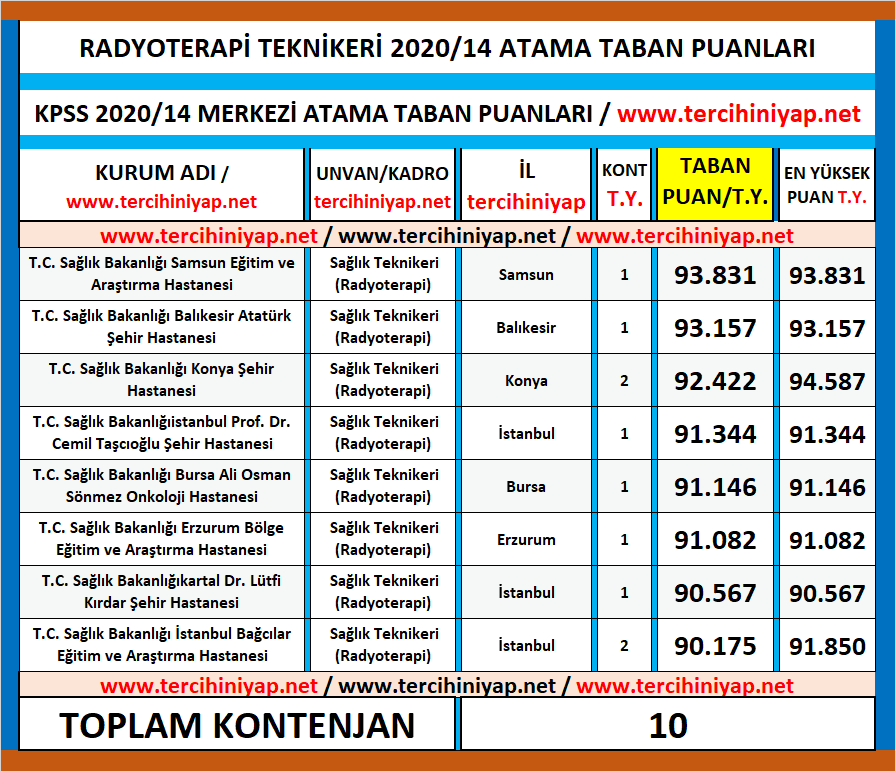 radyoterapi teknikeri kpss 2020/14 atama taban puanları 1 kpss 2020 14 radyoterapi teknikeri atama taban puanlari