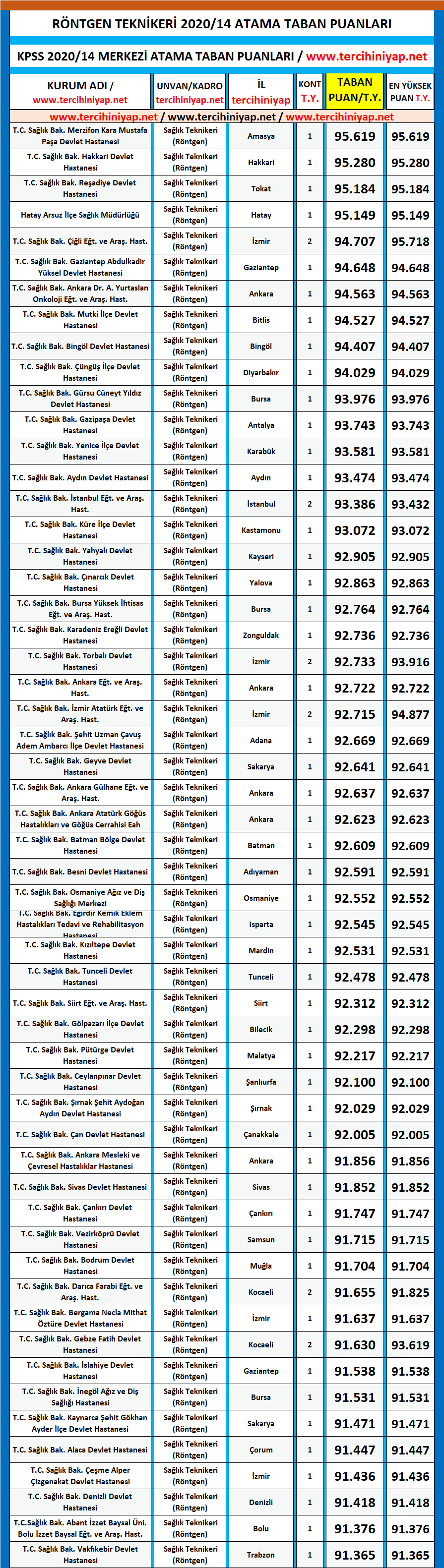 röntgen teknikeri kpss 2020/14 atama taban puanları 1 kpss 2020 14 rontgen teknikeri atama taban puanlari