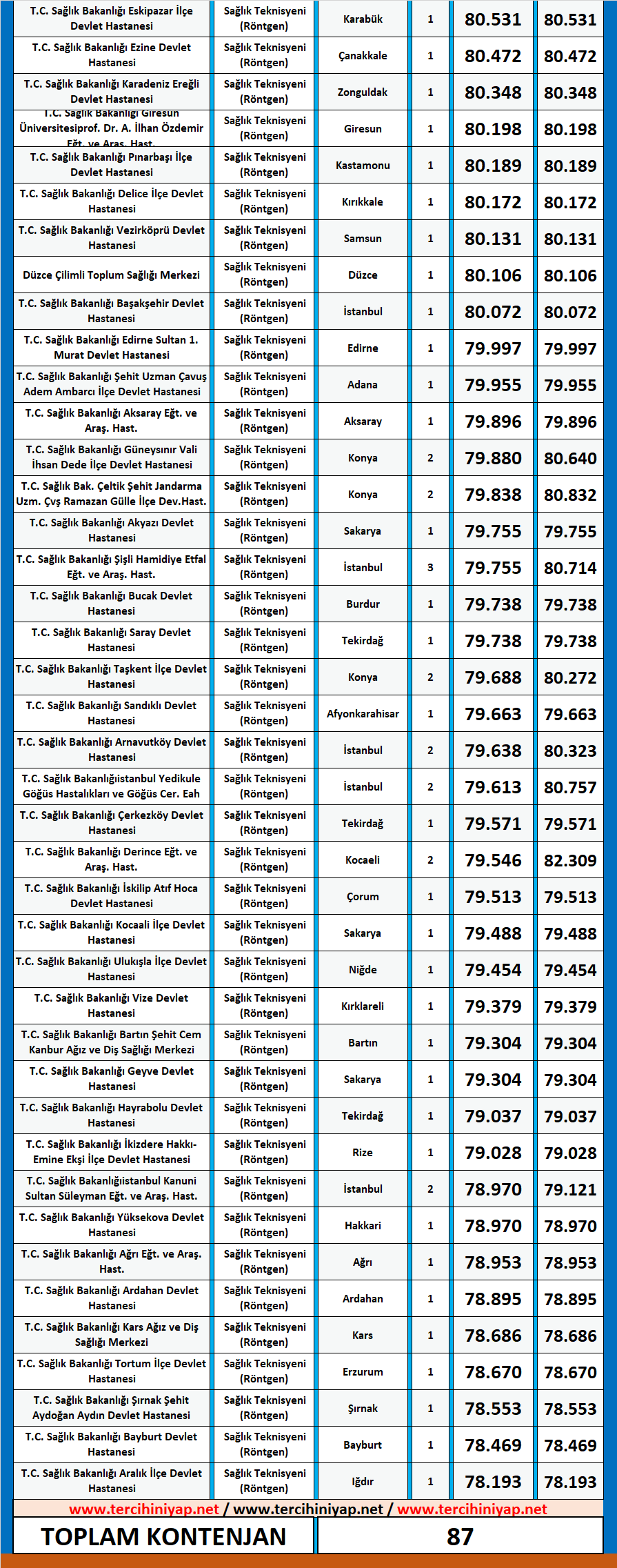 röntgen teknisyeni kpss 2020/14 atama taban puanları 2 kpss 2020 14 rontgen teknisyeni atama puanlari