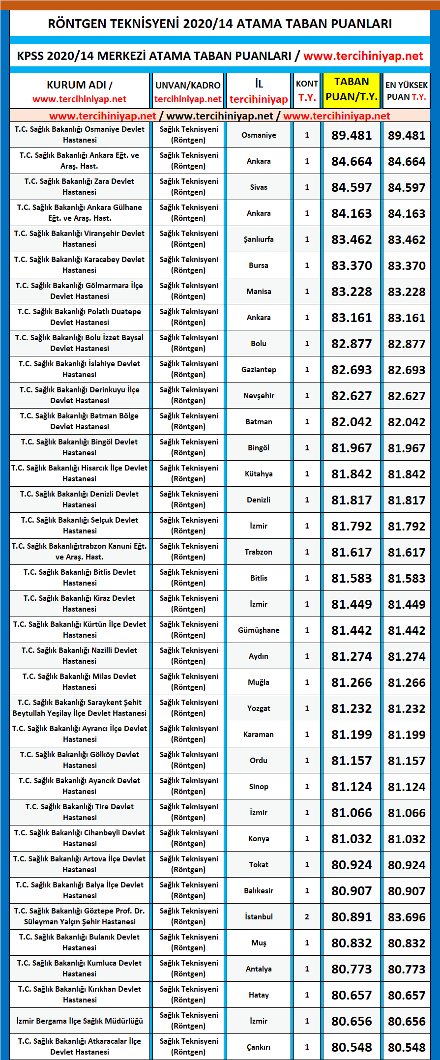 röntgen teknisyeni kpss 2020/14 atama taban puanları 1 kpss 2020 14 rontgen teknisyeni atama taban puanlari