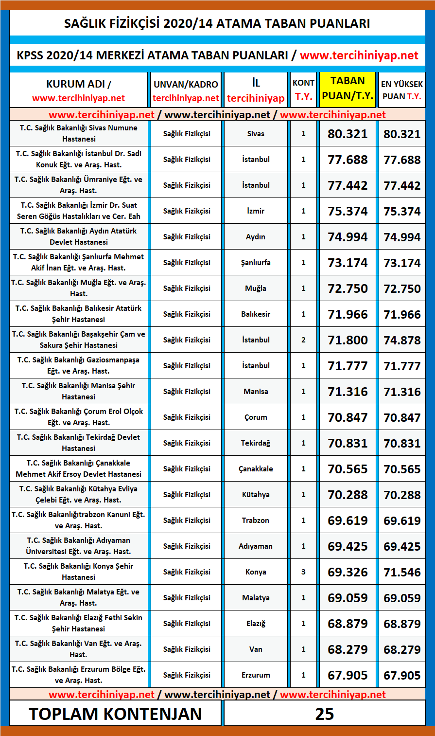 sağlık fizikçisi kpss 2020/14 atama taban puanları 1 kpss 2020 14 saglik fizikcisi atama taban puanlari